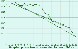 Courbe de la pression atmosphrique pour Pontevedra