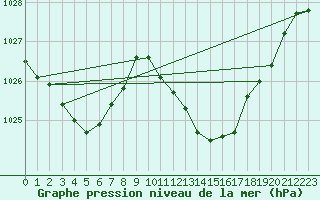 Courbe de la pression atmosphrique pour Muret (31)