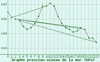 Courbe de la pression atmosphrique pour Hyres (83)