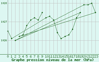 Courbe de la pression atmosphrique pour Wdenswil