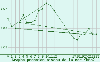 Courbe de la pression atmosphrique pour Arles (13)