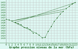 Courbe de la pression atmosphrique pour Schauenburg-Elgershausen