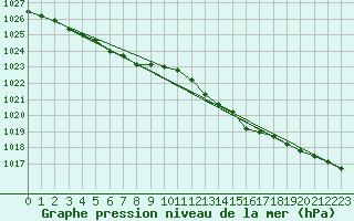 Courbe de la pression atmosphrique pour Munte (Be)