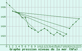 Courbe de la pression atmosphrique pour Estres-la-Campagne (14)