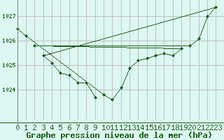 Courbe de la pression atmosphrique pour Valenciennes (59)