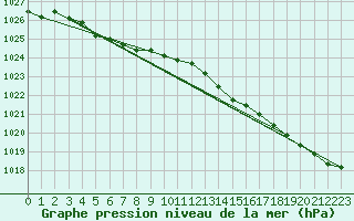 Courbe de la pression atmosphrique pour Aytr-Plage (17)