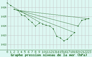 Courbe de la pression atmosphrique pour Avord (18)