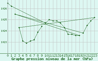 Courbe de la pression atmosphrique pour Tibooburra