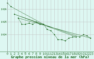 Courbe de la pression atmosphrique pour Schauenburg-Elgershausen