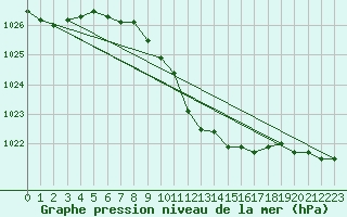 Courbe de la pression atmosphrique pour Roth