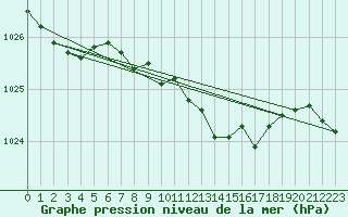 Courbe de la pression atmosphrique pour Wiesenburg