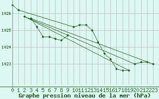 Courbe de la pression atmosphrique pour Pointe de Socoa (64)