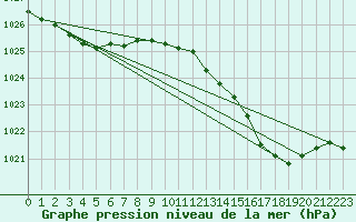 Courbe de la pression atmosphrique pour Puissalicon (34)