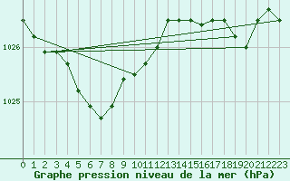 Courbe de la pression atmosphrique pour Koksijde (Be)