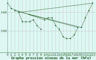 Courbe de la pression atmosphrique pour Lagny-sur-Marne (77)