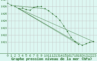 Courbe de la pression atmosphrique pour Carquefou (44)