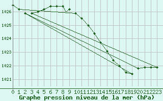 Courbe de la pression atmosphrique pour Northolt