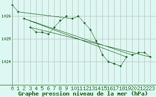 Courbe de la pression atmosphrique pour Coleshill