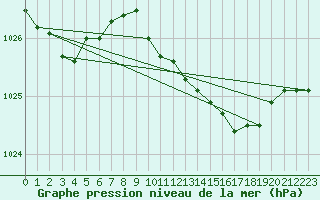 Courbe de la pression atmosphrique pour Haellum