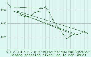 Courbe de la pression atmosphrique pour Beaucroissant (38)