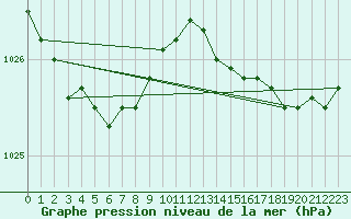 Courbe de la pression atmosphrique pour Trelly (50)