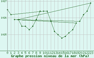 Courbe de la pression atmosphrique pour Champtercier (04)