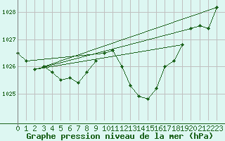 Courbe de la pression atmosphrique pour Crest (26)