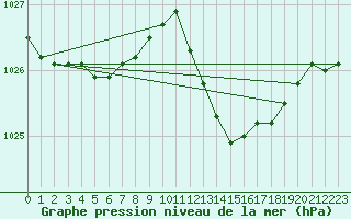 Courbe de la pression atmosphrique pour Leucate (11)