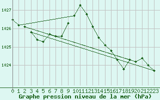 Courbe de la pression atmosphrique pour Charmant (16)