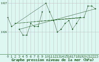 Courbe de la pression atmosphrique pour Ummendorf