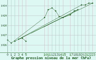 Courbe de la pression atmosphrique pour Les Herbiers (85)