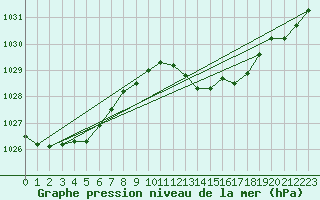 Courbe de la pression atmosphrique pour Pointe de Socoa (64)