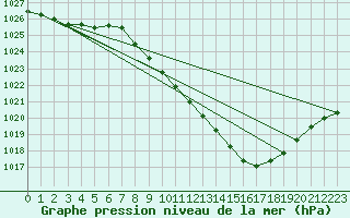 Courbe de la pression atmosphrique pour Logrono (Esp)