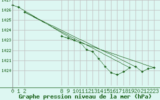 Courbe de la pression atmosphrique pour Sermange-Erzange (57)