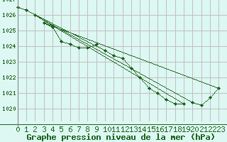 Courbe de la pression atmosphrique pour Seichamps (54)