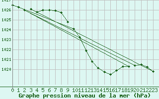 Courbe de la pression atmosphrique pour Weissenburg