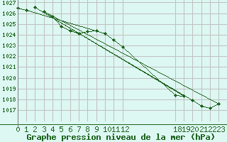 Courbe de la pression atmosphrique pour Ticheville - Le Bocage (61)