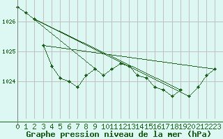 Courbe de la pression atmosphrique pour Laqueuille (63)