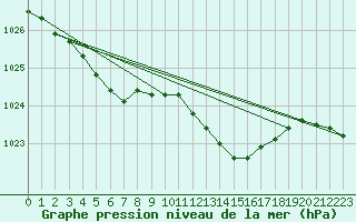 Courbe de la pression atmosphrique pour Anvers (Be)