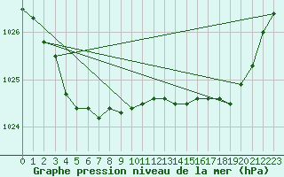 Courbe de la pression atmosphrique pour Landivisiau (29)