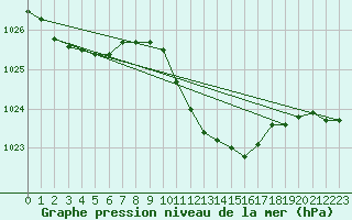 Courbe de la pression atmosphrique pour Verngues - Hameau de Cazan (13)