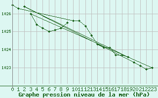 Courbe de la pression atmosphrique pour Weybourne