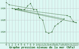 Courbe de la pression atmosphrique pour Weitensfeld