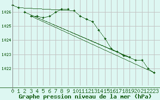 Courbe de la pression atmosphrique pour Chivenor