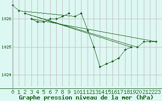 Courbe de la pression atmosphrique pour Fahy (Sw)