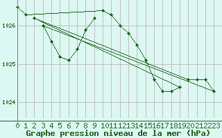 Courbe de la pression atmosphrique pour Ile d