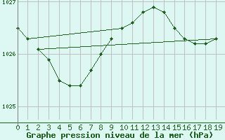 Courbe de la pression atmosphrique pour Graciosa