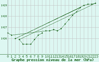 Courbe de la pression atmosphrique pour Orskar