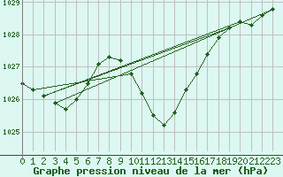 Courbe de la pression atmosphrique pour Vaslui