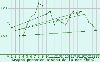 Courbe de la pression atmosphrique pour Berlin-Tempelhof